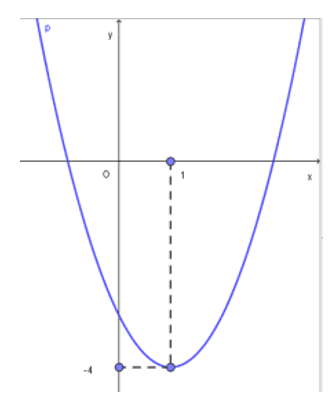 Hàm số y=|x^2 +bx+c| có đồ thị như hình vẽ. Khi đó S=b-c bằng (ảnh 2)