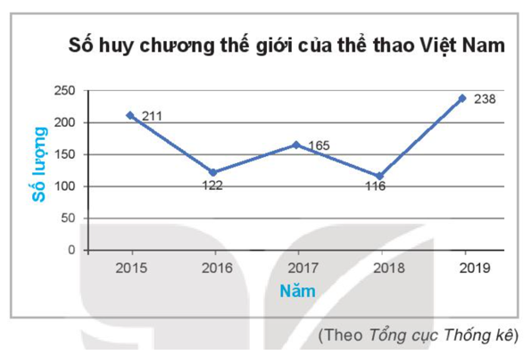 Biểu đồ nào sau đây cho biết tổng số huy chương thế giới mà thể thao Việt Nam giành (ảnh 1)