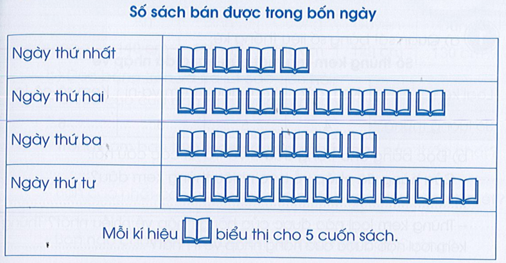 Ngày nào bán được 40 cuốn sách? (ảnh 1)