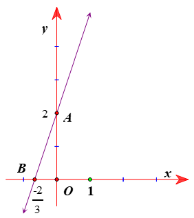 Vẽ đồ thị hàm số  y=3x+2 (1) (ảnh 1)