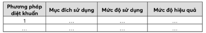 Khảo sát thực trạng sử dụng các phương pháp diệt khuẩn tại địa phương. (ảnh 1)