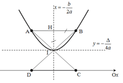 Cho parabol (P): y= ax^2 +bx+c có đỉnh là tâm của một hình vuông ABCD , trong đó C,D  nằm trên trục hoành và A,B (ảnh 3)