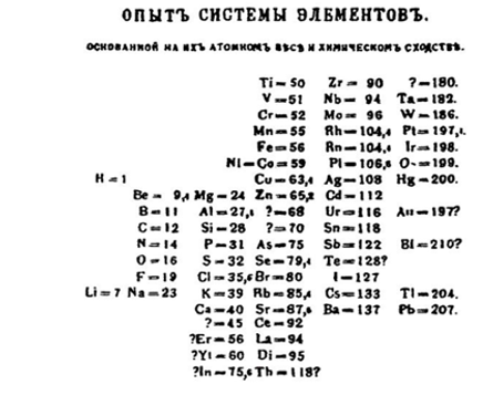 Mendeleev đã xây dựng bảng tuần hoàn bằng cách sắp xếp các nguyên tố theo chiều tăng dần của (ảnh 1)