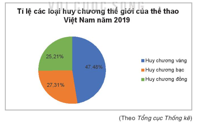 c) Tỉ lệ các loại huy chương thế giới của thể thao Việt Nam trong năm 2019 được cho trong biểu đồ sau: (ảnh 1)