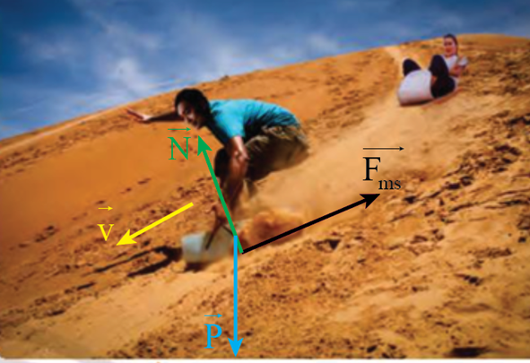 a) Phân tích các lực tác dụng lên hệ người và ván khi trượt từ trên đồi cát (Hình 15.11). (ảnh 2)