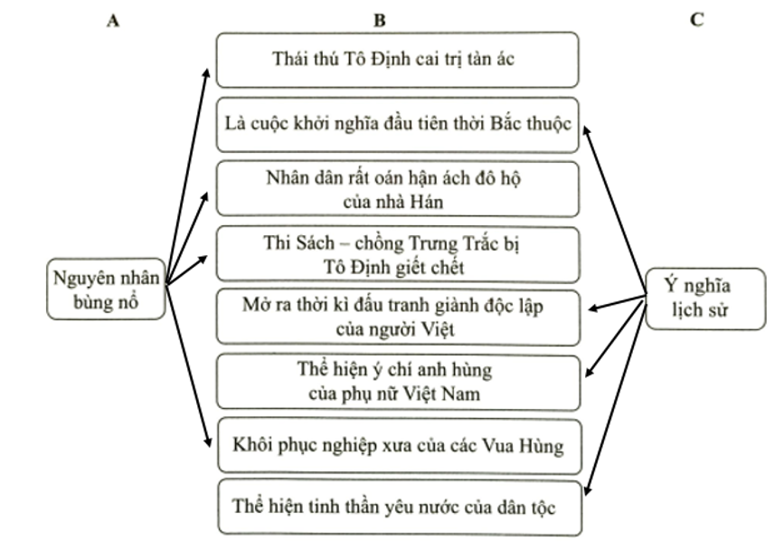 Hãy nối ý ở cột B với ý ở cột A hoặc cột C sao cho đúng với nguyên nhân bùng nổ và ý nghĩa (ảnh 2)