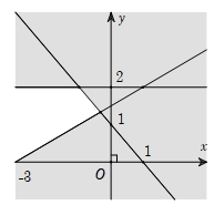 Miền nghiệm của hệ bất phương trình x+y-1>0, y lớn hơn bằng 2 và -x+2y > 3 là phần không tô đậm (ảnh 1)