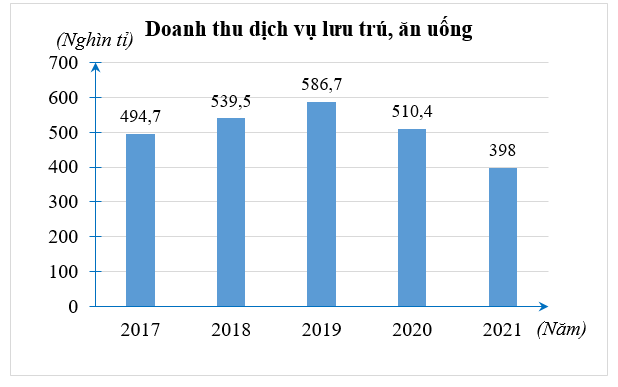 Biểu đồ sau thể hiện doanh thu dịch vụ lưu trú, ăn uống của Việt Nam từ năm 2017 đến 2021:   Chọn khẳng định sai? (ảnh 1)