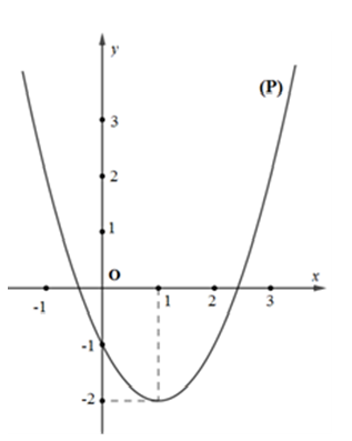 Cho đồ thị hàm số y=x^2 -2x-1(P) (hình vẽ bên).  (ảnh 1)