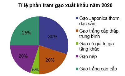 Tỉ lệ loại gạo xuất khẩu của Việt Nam năm 2020 được cho trong bảng dữ liệu (ảnh 1)