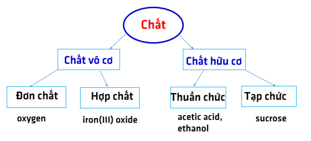 Dựa vào các tiêu chí khác nhau, em hãy lập sơ đồ để phân loại các chất sau: (ảnh 1)