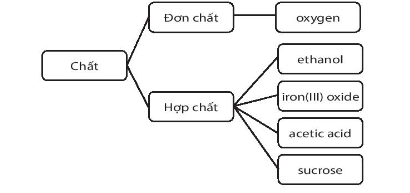 Dựa vào các tiêu chí khác nhau, em hãy lập sơ đồ để phân loại các chất sau: (ảnh 2)