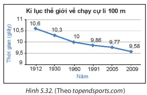 a) Kỷ lục thế giới về chạy cự li 100m đạt được ở năm 1991 là bao nhiêu giây?  b) Từ năm 1912 đến 2009, kỉ lục thế giới về chạy cự li (ảnh 1)