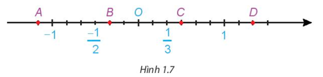 Các điểm A, B, C, D (H.1.7) biểu diễn những số hữu tỉ nào (ảnh 1)
