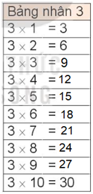 a) Số bánh xe của 4 xe xích lô là:  3 × 4 = 3 + 3 + 3 + 3 = 12 (bánh xe) b) Hoàn thành bảng nhân 3, ta được (ảnh 4)