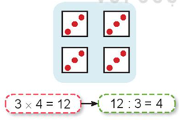 a)    Trong hình vẽ trên, mỗi ô vuông có 3 chấm tròn. 4 ô vuông như thế có: 3 × 4 = 12 (chấm tròn). Khi đó 12 : 3 = 4. b) Hoàn thành bảng chia 3, ta được: (ảnh 1)