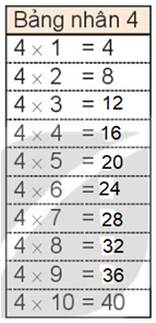 a) Số cánh của 5 chong chóng là: 4 × 5 = 4 + 4 + 4 + 4 + 4 = 20 (cánh). b) Hoàn thành bảng nhân 4, ta được: (ảnh 4)