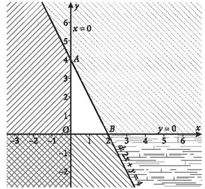 Biểu diễn miền nghiệm của mỗi hệ bất phương trình sau trên mặt phẳng tọa độ: (ảnh 2)