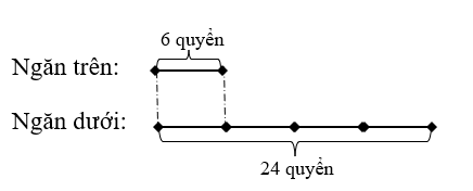 Ngăn trên có 6 quyển sách, ngăn dưới có 24 quyển sách. Hỏi số quyển sách ở ngăn dưới gấp mấy lần số quyển sách ở ngăn trên (ảnh 1)