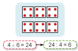 a)    Mỗi ô vuông có 4 chấm tròn. 6 ô vuông như thế có: 4 × 6 = 24 (chấm tròn). Khi đó 24 : 4 = 6 b) Hoàn thành bảng chia 4, ta được: (ảnh 1)