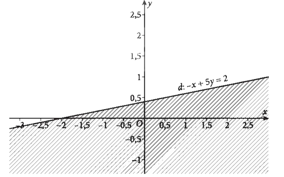 Biểu diễn miền nghiệm của bất phương trình (x + y)/2 > = (2x - y + 1)/3 trên mặt phẳng (ảnh 1)