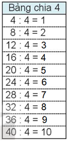 a)    Mỗi ô vuông có 4 chấm tròn. 6 ô vuông như thế có: 4 × 6 = 24 (chấm tròn). Khi đó 24 : 4 = 6 b) Hoàn thành bảng chia 4, ta được: (ảnh 4)