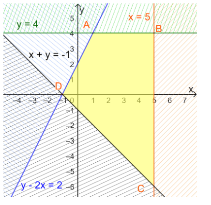 Biểu diễn miền nghiệm của hệ bất phương trình (y - 2x) < = 2; y < = 4; x < = 5 (ảnh 1)