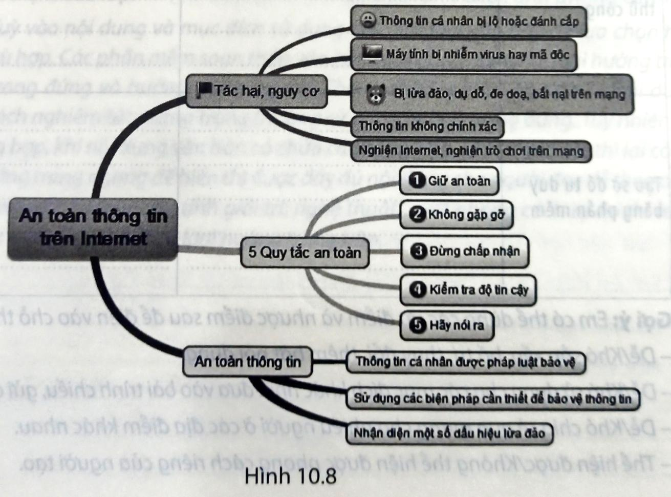 Em hãy dùng sơ đồ tư duy (vẽ trên giấy hoặc tạo bằng phần mềm ...