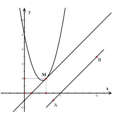 Cho hàm số  y=x^2-5x+8 có đồ thị là  (P) và hai điểm A(4,-1) , B(10,5) . Biết điểm M(x0,y0)  trên (P) thỏa mãn diện tích (ảnh 1)
