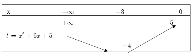 Cho hàm số y=f(x)=x^2 +6x+5 . Gọi m, M lần lượt là giá trị nhỏ nhất, giá trị lớn nhất của hàm số (ảnh 1)