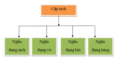 Em đã sắp xếp những đồ vật trong cặp sách của em ra sao Em hãy vẽ sơ đồ hình cây mô tả sự  (ảnh 1)