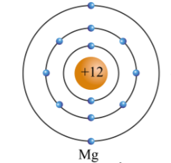 Cho mô hình nguyên tử magnesium Mg như sau Hãy xác định vị trí