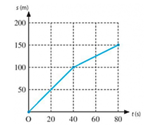 a. Một vật chuyển động với đồ thị quãng đường thời gian như sau. Tốc độ của vật trong 40s đầu (ảnh 1)