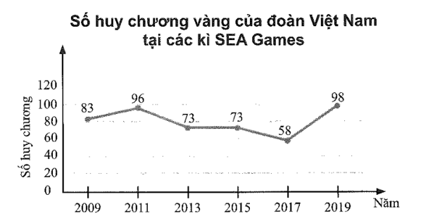 Cho biểu đồ sau:    a) Kì SEA Games nào đoàn Việt Nam giành được ít huy chương vàng nhất ? (ảnh 1)