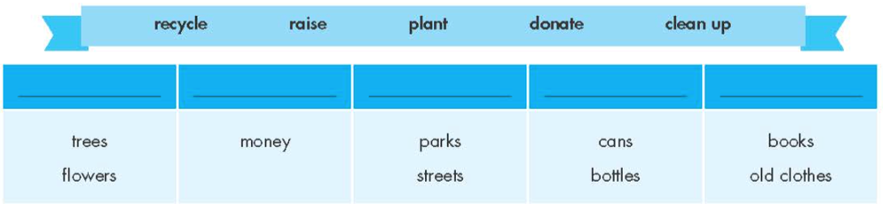 Fill in the table. Listen and repeat. (Điền từ vào bảng. Nghe và lặp lại.) (ảnh 1)