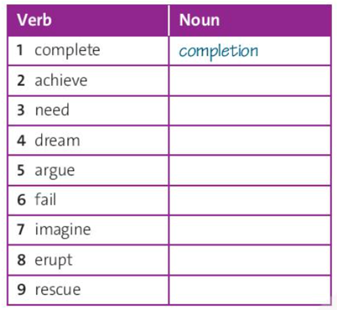Write the noun form of these verbs. Some are the same as the verb (ảnh 1)