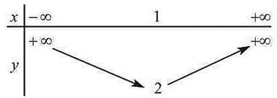 . Cho bảng biến thiên sau:   Đồ thị hàm số bậc hai tương ứng với bảng biến thiên trên là :  A. y = x2 + 2x – 1;	 (ảnh 1)