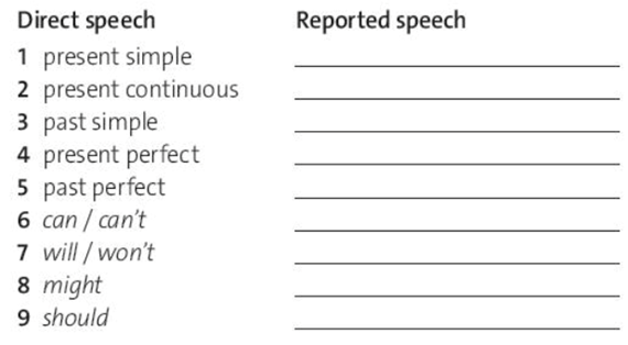 How do these tenses modal verbs change in reported speech (ảnh 1)