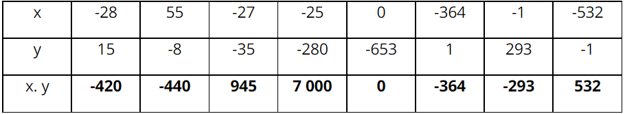 Điền các số thích hợp thay thế các dấu “?” trong bảng sau: x  -28  55  -27  -25  0  -364  -1  -532 (ảnh 2)