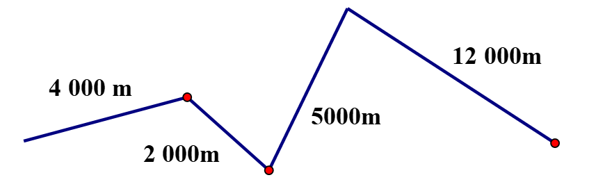 Độ dài đường gấp khúc là:   A. 23 000 m 	 B. 34 000 m 	 C. 42 000 m 	 D. 23 500 m (ảnh 1)