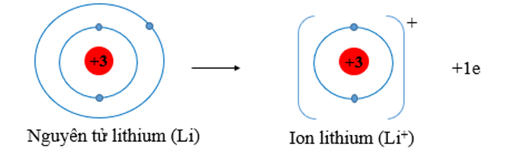Nguyên tử Lithium (Z = 3) có xu hướng tạo ra lớp electron ngoài cùng như khí  (ảnh 1)