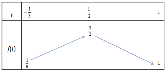 Cho các số thực  x,y  thỏa mãn x^2+y^2=1+xy . Gọi M,n  lần lượt là giá trị lớn nhất và nhỏ nhất của biểu thức  (ảnh 1)