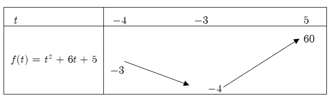 Cho hàm số y=f(x)=x^2 +6x+5 . Gọi m, M lần lượt là giá trị nhỏ nhất, giá trị lớn nhất của hàm số (ảnh 2)