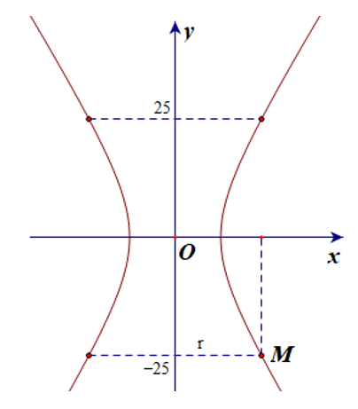 Một tòa tháp có mặt cắt hình hypebol có phương trình x^2/36- y^2/49=1. Biết khoảng (ảnh 1)