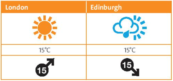 Compare the weather in the two cities. Write sentences with as as (ảnh 1)