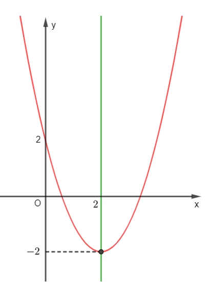 Cho đồ thị hàm số sau: Đồ thị hàm số trên là của hàm số nào dưới đây? A. x2 – 4x – 2; (ảnh 1)