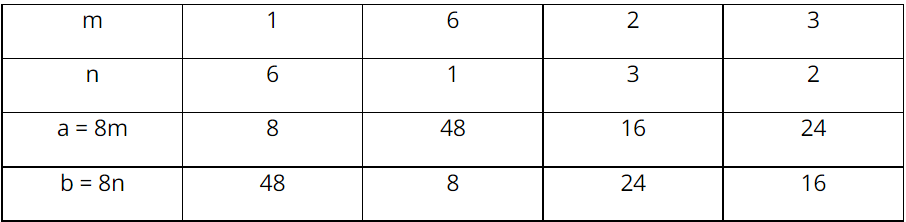 Tìm tất cả các cặp số tự nhiên khác 0, sao cho ƯCLN của hai số đó là 8 và tích của hai số là 384. (ảnh 1)