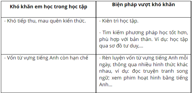 Em hãy lập và thực hiện kế hoạch vượt khó để đạt kết quả tốt trong học tập theo bảng dưới đây: (ảnh 2)