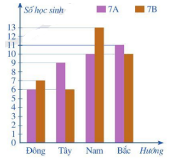 Cho biểu đồ cột kép (hình vẽ) biểu diễn số lượng học sinh lớp 7A và 7B có nhà nằm (ảnh 1)