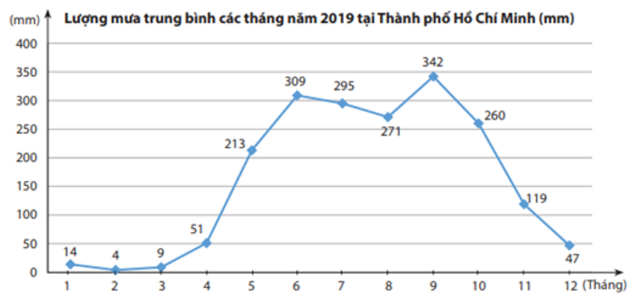 Cho biểu đồ (hình vẽ)   Hai tháng khô hạn nhất ở Thành phố Hồ Chí Minh năm 2019 là (ảnh 1)